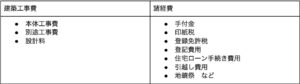 建築工事費用相場