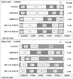 老後の戸建て購入の割合